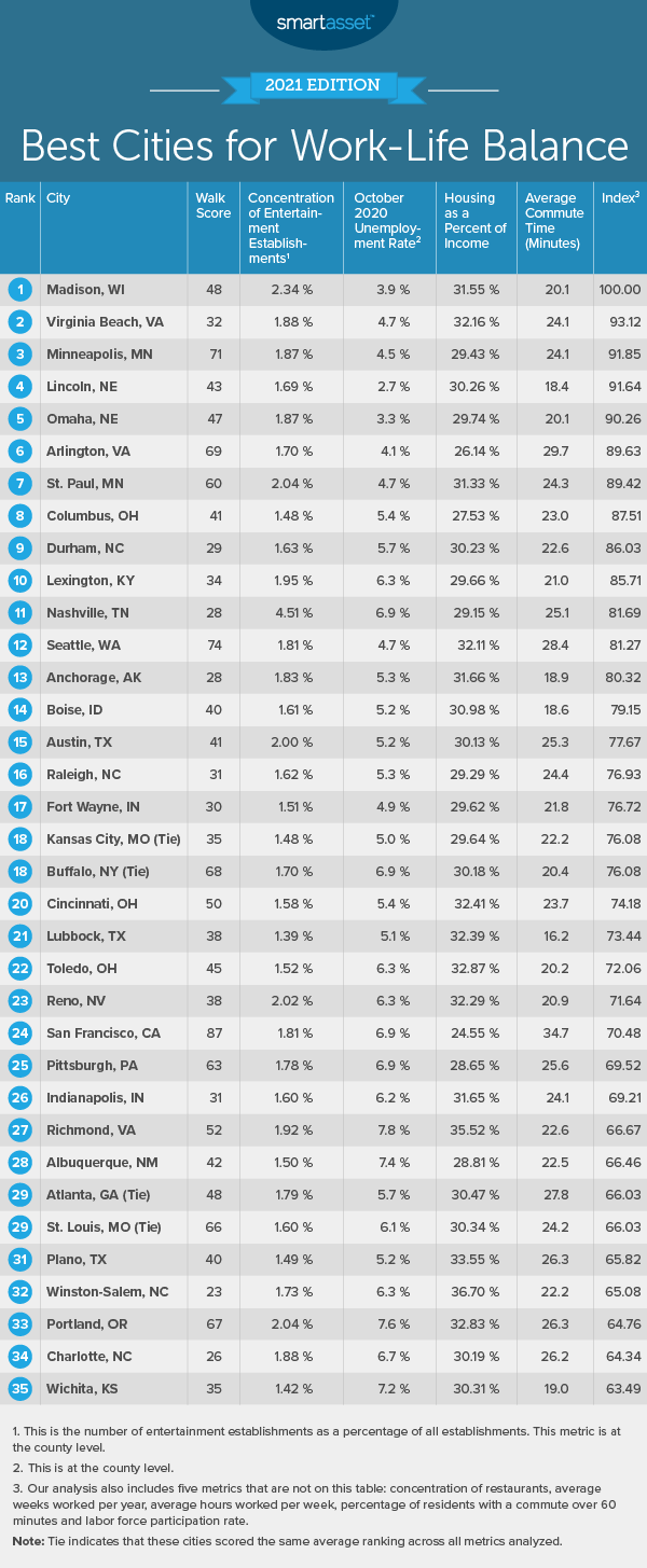 Arlington Ranked No. 6 Best Work-Life Balance | Shooshan Company